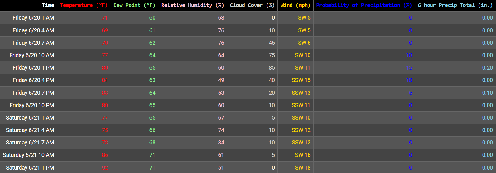Tabular Forecast