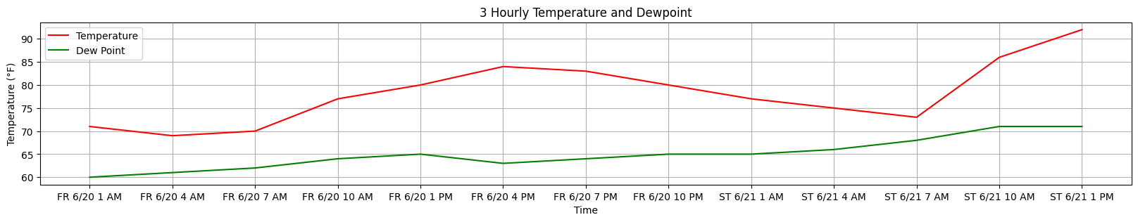 Time Series Forecast