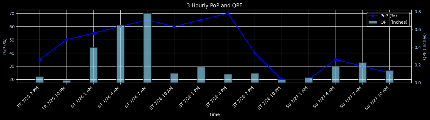PoP Forecast