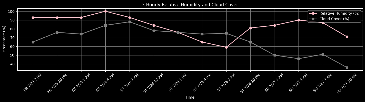 RH Forecast