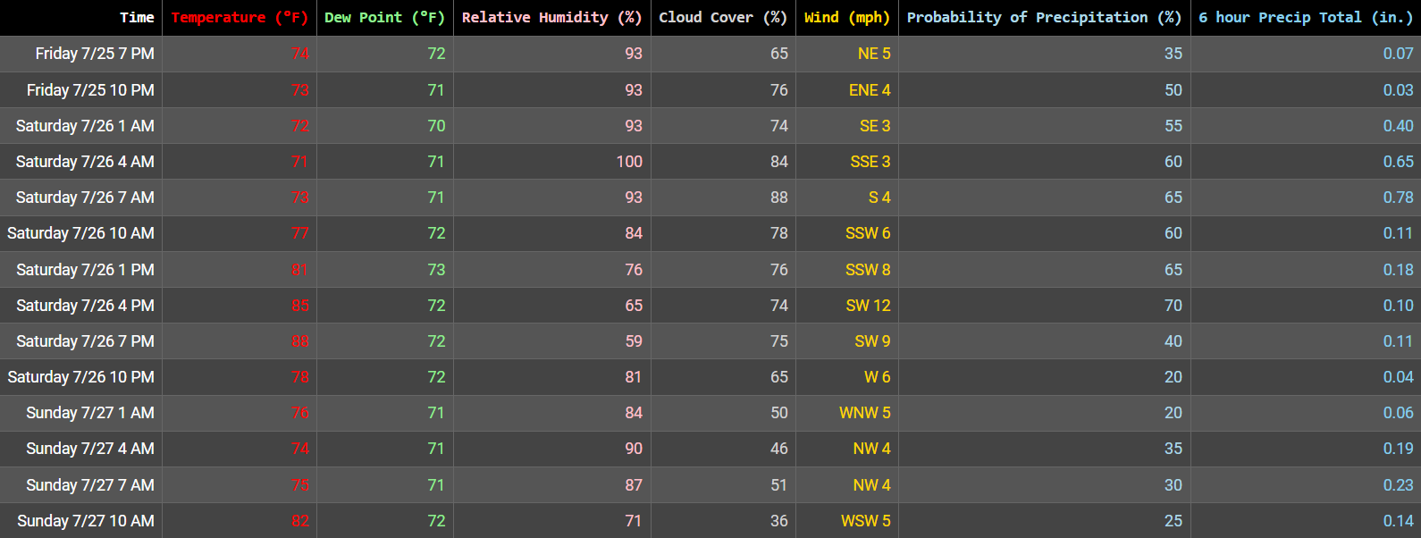 Tabular Forecast