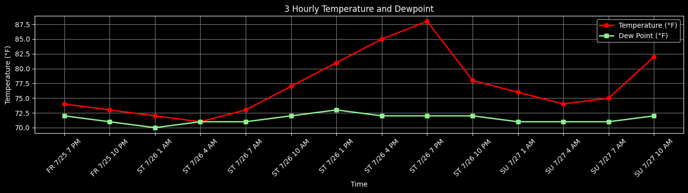 Time Series Forecast